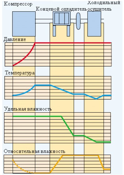 примеры изменения основных параметров сжатого воздуха в процессе его прохождения из компрессора через концевой охладитель и холодильный осушитель схема охлаждения и очищения сжатого воздуха