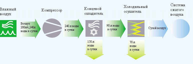 схема охлаждения и очищения сжатого воздуха схема охлаждения и очищения сжатого воздуха